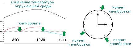 Диаграмма, на которой видно изменение температуры в момент калибровки