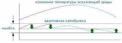 График адаптативной калибровки весов CAS серии CUX/CUW