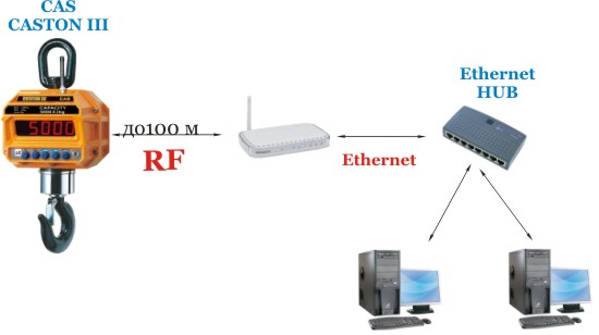 �������� ���� CASTON, ��������������� �����������, ����������� � �� ����� ��� Ethernet